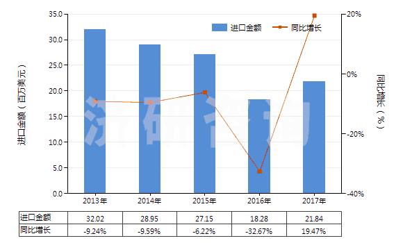 2013-2017年中國聚酯變形長絲≥85％未漂或漂白的布(HS54075100)進口總額及增速統(tǒng)計